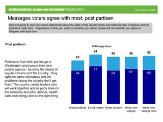 November 5, 2010November 5, 2010
Messages voters agree with most: post partisan
64
72
64 67 65
94
90 90 92
83
Independents Swing voters White seniors White non-
college
White non-
college men
Strongly favor
Politicians from both parties go to
Washington and pursue their own
party's agenda - ignoring the needs of
regular citizens and the country. They
fight the same old battles and the
problems facing the country don't get
fixed. The country needs leaders who
will work together across party lines on
the economy and jobs, deficits, health
care and energy and do the right thing.
Now I’m going to read you some statements about the state of the country today and what the new Congress and the
president really face. Regardless of how you voted or whether you voted, please tell me whether you agree or
disagree with each one.
Post partisan
 