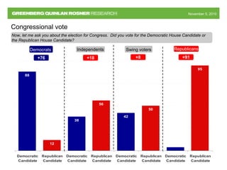 November 5, 2010November 5, 2010
88
12
95
42
50
56
38
Democratic
Candidate
Republican
Candidate
Democratic
Candidate
Republican
Candidate
Democratic
Candidate
Republican
Candidate
Democratic
Candidate
Republican
Candidate
Democrats
Congressional vote
Republicans
Now, let me ask you about the election for Congress. Did you vote for the Democratic House Candidate or
the Republican House Candidate?
Independents
+76 +18 +91
Swing voters
+8
 