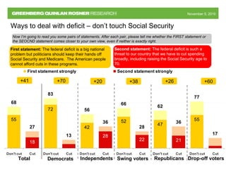 November 5, 2010November 5, 2010
Now I’m going to read you some pairs of statements. After each pair, please tell me whether the FIRST statement or
the SEOCND statement comes closer to your own view, even if neither is exactly right.
Ways to deal with deficit – don’t touch Social Security
47
55
68
83
56
66
62
77
28
21
4
27
13
36
28
36
17
42
55
72
52
18
22
Don't cut Cut Don't cut Cut Don't cut Cut Don't cut Cut Don't cut Cut Don't cut Cut
First statement strongly Second statement strongly
+41 +20 +26+70 +38
First statement: The federal deficit is a big national
problem but politicians should keep their hands off
Social Security and Medicare. The American people
cannot afford cuts in these programs.
Second statement: The federal deficit is such a
threat to our country that we have to cut spending
broadly, including raising the Social Security age to
70.
Total Independents RepublicansDemocrats Swing voters Drop-off voters
+60
 
