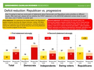 November 5, 2010November 5, 2010
Now I’m going to read you some pairs of statements about Democratic and Republican policy priorities on different
issues. After each pair, please tell me whether the FIRST statement or the SEOCND statement comes closer to your
own view, even if neither is exactly right.
Deficit reduction: Republican vs. progressive
First statement: On addressing the federal deficit, the Republican
leaders propose returning all unspent stimulus, cutting 100 billion
dollars or 20 percent from domestic programs, including education,
raising the retirement age for Social Security and turning Medicare
into a voucher program to limit costs.
Second statement: On addressing the federal deficit, the
Democratic leaders propose ending the tax cuts for those earning
over 250,000 dollars, while continuing middle class tax cuts, and
adding a bank tax to reduce financial speculation, cutting wasteful
military spending and freezing discretionary domestic spending, and
ending subsidies to oil companies and other special interests.
37
39
19
40
37
61
30
18
51
73
45
51
33
2020
7
16
37 35
Republican
cuts
Democratic
Cuts
Republican
cuts
Democratic
Cuts
Republican
cuts
Democratic
Cuts
Republican
cuts
Democratic
Cuts
Republican
cuts
Democratic
Cuts
First statement strongly Second statement strongly
Total Independents Republicans
+12 +5 +28
Democrats
+54
Swing voters
+14
 