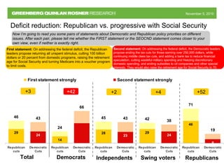 November 5, 2010November 5, 2010
Now I’m going to read you some pairs of statements about Democratic and Republican policy priorities on different
issues. After each pair, please tell me whether the FIRST statement or the SEOCND statement comes closer to your
own view, even if neither is exactly right.
Deficit reduction: Republican vs. progressive with Social Security
First statement: On addressing the federal deficit, the Republican
leaders propose returning all unspent stimulus, cutting 100 billion
dollars or 20 percent from domestic programs, raising the retirement
age for Social Security and turning Medicare into a voucher program
to limit costs.
Second statement: On addressing the federal deficit, the Democratic leaders
propose ending the tax cuts for those earning over 250,000 dollars, while
continuing middle class tax cuts, and adding a bank tax to reduce financial
speculation, cutting wasteful military spending and freezing discretionary
domestic spending, and ending subsidies to oil companies and other special
interests. They would also raise the retirement age for Social Security to 70.
46
46
24
45 42
71
23
8
43
66
43
38
19
2829
14
29
24 24
Republican
cuts
Democratic
Cuts
Republican
cuts
Democratic
Cuts
Republican
cuts
Democratic
Cuts
Republican
cuts
Democratic
Cuts
Republican
cuts
Democratic
Cuts
First statement strongly Second statement strongly
Total Independents Republicans
+3 +2 +52
Democrats
+42
Swing voters
+4
 