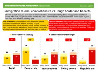 November 5, 2010November 5, 2010
Now I’m going to read you some pairs of statements about Democratic and Republican policy priorities on different
issues. After each pair, please tell me whether the FIRST statement or the SEOCND statement comes closer to your
own view, even if neither is exactly right.
Immigration reform: comprehensive vs. tough border and benefits
First statement: On immigration, the Democratic leaders
propose comprehensive reforms, including tougher
enforcement at the border and work place, but also providing a
path to citizenship for law-abiding, undocumented immigrants
who pay fines and back taxes and get to the back of the line.
Second statement: Republican leaders propose much tougher
enforcement at the border, to arrest and deport many more
illegal immigrants and, to prohibit those here illegally from
benefiting from any taxpayer funded social services. This is not
the time for immigration reforms.
10
44
74
38
46
17
42
6148
23
53 51
74
25
32
59
33
39 39
Immig reform Not time Immig reform Not time Immig reform Not time Immig reform Not time Immig reform Not time
First statement strongly Second statement strongly
Total Independents Republicans
+4 +15 +57
Democrats
+51
Swing voters
+5
 