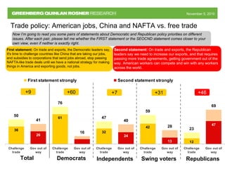 November 5, 2010November 5, 2010
Now I’m going to read you some pairs of statements about Democratic and Republican policy priorities on different
issues. After each pair, please tell me whether the FIRST statement or the SEOCND statement comes closer to your
own view, even if neither is exactly right.
Trade policy: American jobs, China and NAFTA vs. free trade
First statement: On trade and exports, the Democratic leaders say,
It's time to challenge countries like China that are taking our jobs,
end subsidies to corporations that send jobs abroad, stop passing
NAFTA-like trade deals until we have a national strategy for making
things in America and exporting goods, not jobs.
Second statement: On trade and exports, the Republican
leaders say we need to increase our exports, and that requires
passing more trade agreements, getting government out of the
way. American workers can compete and win with any workers
across the world.
12
50
76
47
59
23
24
47
41
16
40
28
69
32
36
61
42
26
13
Challenge
trade
Gov out of
way
Challenge
trade
Gov out of
way
Challenge
trade
Gov out of
way
Challenge
trade
Gov out of
way
Challenge
trade
Gov out of
way
First statement strongly Second statement strongly
Total Independents Republicans
+9 +7 +46
Democrats
+60
Swing voters
+31
 