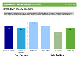 November 5, 2010November 5, 2010
During the Summer Sometime in
September
Month Before Week Before Last Few Days Election Day
Breakdown of early decisions
When did you finally decide to vote for (Your Candidate): on Election Day, in the last few days before the election, the
week before the election, a month before the election, sometime in September, during the summer or before that?
Late DecidersEarly Deciders
11
10
13
11
8
10
 