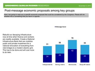 November 5, 2010November 5, 2010
Post-message economic proposals among key groups
Now I am going to read you a specific economic proposal that could be considered by the Congress. Please tell me
whether this is something that you favor or oppose.
24
28
42
25
56
70
55
51
Independents Swing voters Democrats Drop-off voters
Strongly favor
Rebuild our decaying infrastructure
now at time when finance and workers
are readily available. Create a National
Infrastructure Bank that can mobilize
public and private investment for a
national renovation of everything from
vital bridges to a modern electric grid.
This has to be done and will cost more
to do later.
 