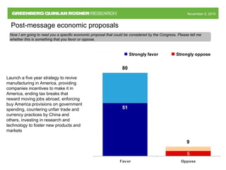 November 5, 2010November 5, 2010
80
9
51
5
Favor Oppose
Strongly favor Strongly oppose
Post-message economic proposals
Launch a five year strategy to revive
manufacturing in America, providing
companies incentives to make it in
America, ending tax breaks that
reward moving jobs abroad, enforcing
buy America provisions on government
spending, countering unfair trade and
currency practices by China and
others, investing in research and
technology to foster new products and
markets
Now I am going to read you a specific economic proposal that could be considered by the Congress. Please tell me
whether this is something that you favor or oppose.
 