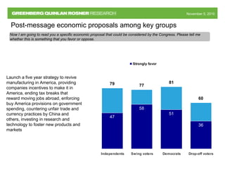 November 5, 2010November 5, 2010
Post-message economic proposals among key groups
Now I am going to read you a specific economic proposal that could be considered by the Congress. Please tell me
whether this is something that you favor or oppose.
47
58
51
36
77
81
60
79
Independents Swing voters Democrats Drop-off voters
Strongly favor
Launch a five year strategy to revive
manufacturing in America, providing
companies incentives to make it in
America, ending tax breaks that
reward moving jobs abroad, enforcing
buy America provisions on government
spending, countering unfair trade and
currency practices by China and
others, investing in research and
technology to foster new products and
markets
 