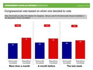 November 5, 2010November 5, 2010
42
57
44
55
50
46
Democratic
Candidate
Republican
Candidate
Democratic
Candidate
Republican
Candidate
Democratic
Candidate
Republican
Candidate
Congressional vote based on when one decided to vote
Now, let me ask you about the election for Congress. Did you vote for the Democratic House Candidate or
the Republican House Candidate?
+4+11+15
The last weekMore than a month A month before
 
