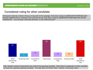 November 5, 2010November 5, 2010
27
7
9 9
3435
11
Solid
Democratic
Vote
Wavering Dem Considered
Dem
Total Swing Considered
Rep
Wavering Rep Solid
Republican
vote
Considered voting for other candidate
Think back in time for a minute. Did you, at any point in this campaign, think about voting for (DEMOCRATIC/REPUBLICAN
HOUSE CANDIDATE) for Congress? How seriously did you think about voting for (DEMOCRATIC/REPUBLICAN HOUSE
CANDIDATE) -- very seriously, somewhat seriously, or only a little seriously?
Note: Question asked of respondents who voted for the opposing candidate. Data reflects consideration of other candidate
by those who supported opposing candidate. This data does not include “other,” refused, or third party voters.
77 77
 