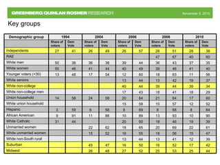 November 5, 2010November 5, 2010
Key groups
Demographic group 1994 2004 2006 2008 2010
Share of
voters
Dem
Vote
Share of
voters
Dem
Vote
Share of
voters
Dem
Vote
Share of
voters
Dem
Vote
Share of
voters
Dem
Vote
Independents 27 41 26 49 26 57 28 51 28 38
RAE 47 67 40 60
White men 50 36 36 38 39 44 36 43 37 35
White women 50 46 41 44 40 49 39 46 41 40
Younger voters (<30) 13 48 17 54 12 60 18 63 11 56
White seniors 13 44 13 42 19 37
White non-college 40 44 39 44 39 34
White non-college men 17 43 18 41 18 29
Union household 14 58 24 59 20 64 21 64 17 60
White union household 15 58 15 57 12 52
Hispanic 3 59 6 58 8 69 8 68 8 64
African American 9 91 11 88 10 89 13 93 10 90
White Catholic 31 44 20 50 18 46 19 39
Unmarried women 22 62 18 65 20 69 22 61
White unmarried women 15 52 16 55 18 56 15 47
White non-South rural 13 44 13 41 12 39
Suburban 45 47 16 50 16 52 17 42
Midwest 26 48 27 52 25 53 25 44
 