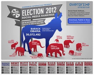 Election 2012 Social Media Rankings Infographic