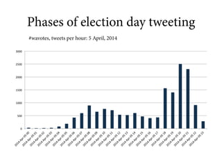 3000" 
2500" 
2000" 
1500" 
1000" 
500" 
0" 
Phases of election day tweeting 
#wavotes, tweets per hour: 5 April, 2014 
 