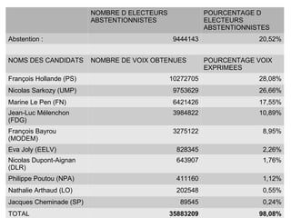 NOMBRE D ELECTEURS              POURCENTAGE D
                         ABSTENTIONNISTES                ELECTEURS
                                                         ABSTENTIONNISTES
Abstention :                                   9444143                20,52%


NOMS DES CANDIDATS       NOMBRE DE VOIX OBTENUES         POURCENTAGE VOIX
                                                         EXPRIMEES
François Hollande (PS)                        10272705                28,08%
Nicolas Sarkozy (UMP)                          9753629                26,66%
Marine Le Pen (FN)                             6421426                17,55%
Jean-Luc Mélenchon                             3984822                10,89%
(FDG)
François Bayrou                                3275122                 8,95%
(MODEM)
Eva Joly (EELV)                                828345                  2,26%
Nicolas Dupont-Aignan                          643907                  1,76%
(DLR)
Philippe Poutou (NPA)                          411160                  1,12%
Nathalie Arthaud (LO)                          202548                  0,55%
Jacques Cheminade (SP)                          89545                  0,24%
TOTAL                                         35883209                98,08%
 