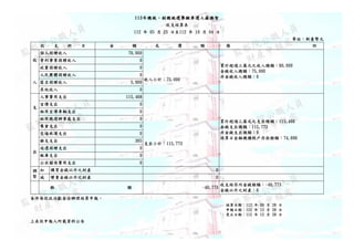 113꿂yyxeMxK
֧Y
112  05  25 112  10  04 
λ_Ԫ
 ֧  Ŀ  ~  r ~  ]


˾ٛ 70,000
СӋ75,000
Ӌ^fԪ֮뿂~60,000
X뿂~75,000
ǽX뿂~0
IIٛ 0
hٛ 0
Fwٛ 0
ٛ 5,000
 0
֧

M֧ 115,468
֧СӋ115,773
Ӌ^fԪ֧֮~115,468
X֧~115,773
ǽX֧~0
YսڙCN~74,696
֧ 0
܇v֧ 0
øxk֧̎ 0
֧ 0
ͨ\֧ 0
s֧֧ 305
߀֧ٛ 0
U֧ 0
PSM֧ 0
{

 ُIX֮ؔa 0
p ׃uX֮ؔa 0
N ~ -40,773
֧YȽXN~-40,773
X֮ؔa0
SΫIkY
Yڣ112  09  28 
ڣ112  12  28 
ڣ112  12  28 
ϱdYϹ
 