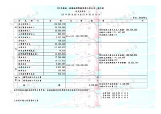 113꿂yyxeMx˺ˡwٿ
֧Y
112  06  02 113  02  12 
λ_Ԫ
 ֧  Ŀ  ~  r ~  ]


˾ٛ 124,349,178
СӋ201,587,882
Ӌ^fԪ֮뿂~182,739,260
X뿂~201,587,882
ǽX뿂~0
IIٛ 54,259,984
hٛ 20,000,000
Fwٛ 842,912
ٛ 2,027,598
 108,210
֧

M֧ 20,160,460
֧СӋ195,429,000
Ӌ^fԪ֧֮~186,749,816
X֧~195,429,000
ǽX֧~0
YսڙCN~14,111,764
֧ 112,305,972
܇v֧ 18,450
øxk֧̎ 15,815,814
֧ 17,749,480
ͨ\֧ 16,171,432
s֧֧ 8,281,097
߀֧ٛ 3,851,582
U֧ 100,000
PSM֧ 974,713
{

 ُIX֮ؔa 0
p ׃uX֮ؔa 0
N ~ 6,158,882
֧YȽXN~6,158,882
X֮ؔa0
SΫIkY󣬁KӋѦ־Ӌ˺C
Yڣ113  03  13 
ڣ113  04  12 
ڣ113  06  26 
ϱdYϹ
 
