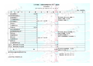 113꿂yyxeMx˷xC
֧Y
112  09  12 112  11  24 
λ_Ԫ
 ֧  Ŀ  ~  r ~  ]


˾ٛ 10,000
СӋ10,000
Ӌ^fԪ֮뿂~0
X뿂~10,000
ǽX뿂~0
IIٛ 0
hٛ 0
Fwٛ 0
ٛ 0
 0
֧

M֧ 0
֧СӋ18,618
Ӌ^fԪ֧֮~0
X֧~18,618
ǽX֧~0
YսڙCN~0
֧ 18,618
܇v֧ 0
øxk֧̎ 0
֧ 0
ͨ\֧ 0
s֧֧ 0
߀֧ٛ 0
U֧ 0
PSM֧ 0
{

 ُIX֮ؔa 0
p ׃uX֮ؔa 0
N ~ -8,618
֧YȽXN~-8,618
X֮ؔa0
SΫIkY
Yڣ112  11  07 
ڣ113  01  17 
ϱdYϹ
 