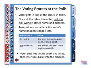 The Voting Process at the Polls
• Voter gets in line at the check-in table.
• Once at the table, the voter, not the
  poll worker, states name and address.
• Two poll workers check the voter’s
  name on identical poll lists.
   If the name is …   Then…
   On the list        the voter is issued a voter
                      number and a ballot.
   Not on the list    the individual is sent to the
                      registration table.

 • Voter goes into voting booth and votes,
   then inserts his ballot into the machine.
 
