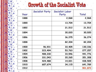 Growth of the Socialist Vote 
Year 
Socialist Party Socialist Labor 
Party Total 
1888 2,068 2,068 
1890 13,704 13,704 
1892 21,512 21,512 
1894 30,020 30,020 
1896 36,275 36,274 
1898 82,204 82,204 
1900 96,931 33,405 130,336 
1902 223,494 53,763 277,257 
1904 408,230 33,546 441,776 
1906 331,043 20,265 351,308 
1908 424,488 14,021 438,509 
1910 607,674 34,115 641,789 
1912 901,873 
 