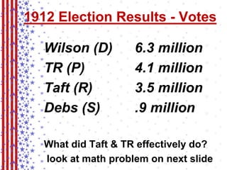 1912 Election Results - Votes 
Wilson (D) 6.3 million 
TR (P) 4.1 million 
Taft (R) 3.5 million 
Debs (S) .9 million 
What did Taft & TR effectively do? 
look at math problem on next slide 
 