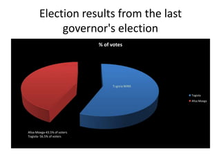 Election results from the last
            governor's election
                             % of votes




                                  Togiola WINS

                                                 Togiola
                                                 Afoa Moega




Afoa Moega-43.5% of voters
Togiola- 56.5% of voters
 