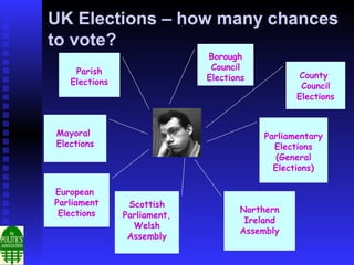 UK Elections – how many chances
to vote?
                             Borough
    Parish                    Council
                             Elections          County
   Elections                                     Council
                                                Elections



Mayoral                                  Parliamentary
Elections                                  Elections
                                            (General
                                           Elections)

European
Parliament      Scottish
 Elections                          Northern
               Parliament,
                                     Ireland
                 Welsh
                                    Assembly
                Assembly
 