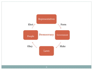 Representatives
Government
Laws
People
Elect Form
MakeObey
Democracy
2
 