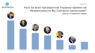 28.6%
20.4%
16.2%
13.8%
9.4%
4.2%
7.4%
Віктор Янукович Леонід Кучма Володимир Зеленський Петро Порошенко Віктор Ющенко Леонід Кравчук Відмовилися відповідати
Кого из всех президентов Украины времен её
Независимости Вы считаете наилучшим?
Среди тех, кто определилися с выбором
Ноябрь 2020
 