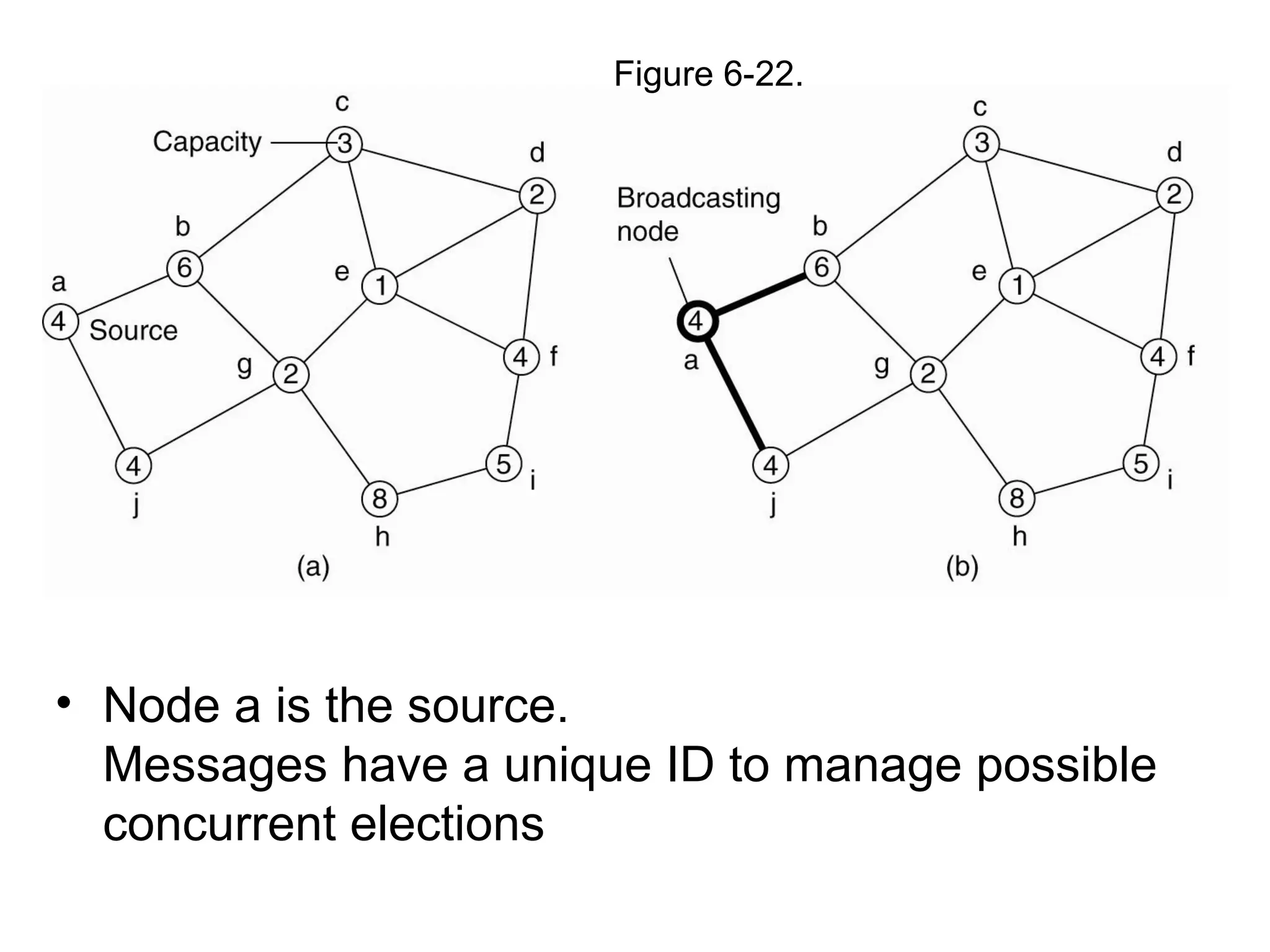 • Node a is the source.
Messages have a unique ID to manage possible
concurrent elections
Figure 6-22.
 