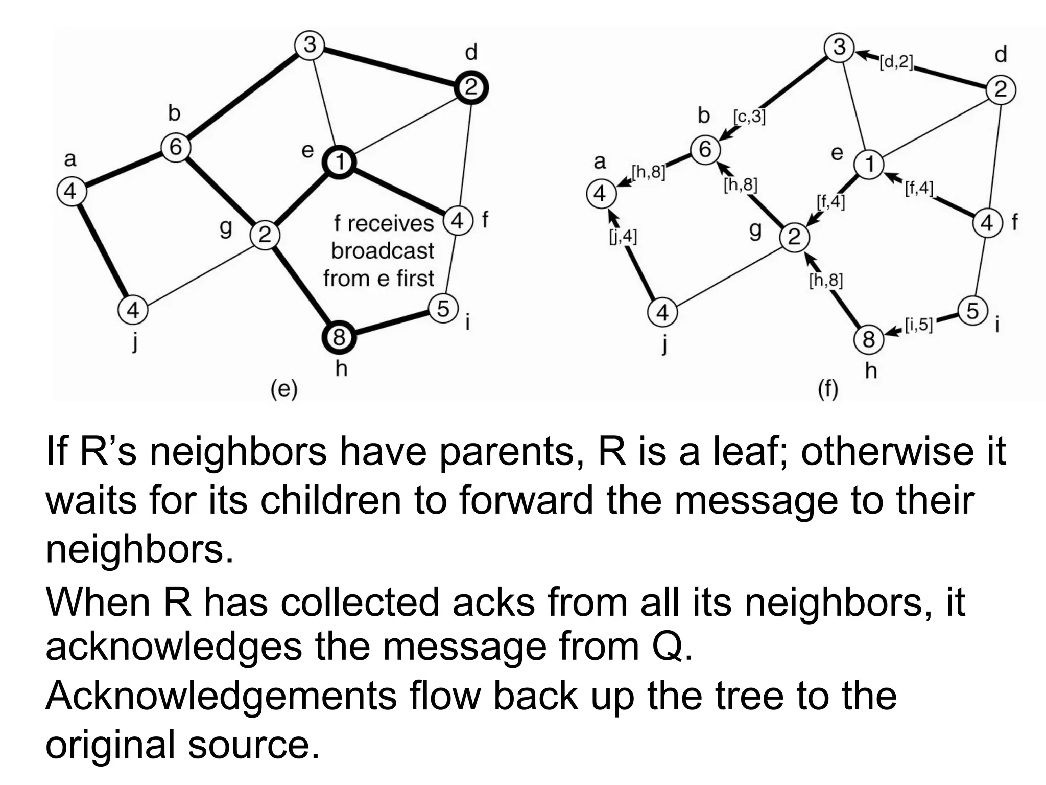 • Figure 6-22. (e) The build-tree phase.
(f) Reporting of best node to source.
If R’s neighbors have parents, R is a leaf; otherwise it
waits for its children to forward the message to their
neighbors.
When R has collected acks from all its neighbors, it
acknowledges the message from Q.
Acknowledgements flow back up the tree to the
original source.
 