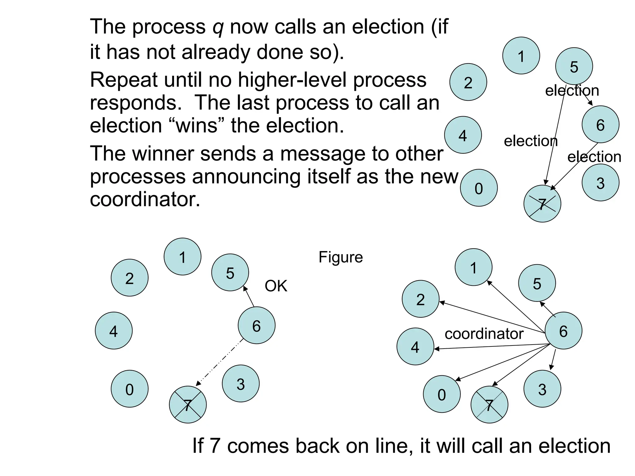 2
4
0
1
5
7
3
6
1
5
2
4
6
0
7
3
4
2
1
0
7
3
6
5
OK
coordinator
election
election
election
Figure
The process q now calls an election (if
it has not already done so).
Repeat until no higher-level process
responds. The last process to call an
election “wins” the election.
The winner sends a message to other
processes announcing itself as the new
coordinator.
If 7 comes back on line, it will call an election
 