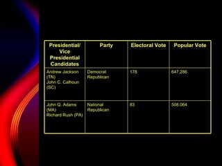 508,064 83 National Republican John Q. Adams (MA) Richard Rush (PA) 647,286 178 Democrat Republican Andrew Jackson (TN) John C. Calhoun (SC) Popular Vote Electoral Vote Party Presidential/ Vice Presidential Candidates 