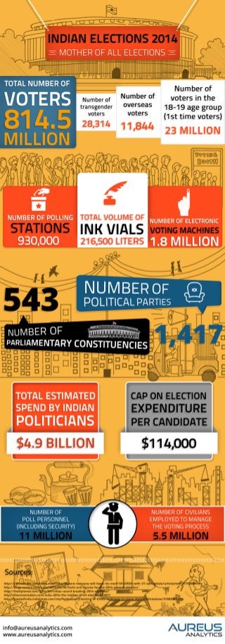 Infographic: Indian Elections 2014 - Mother of all Elections