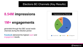 Elections BC Channels (Key Results)
8.54M impressions
1M+ engagements
generated through the EBC social media
channels duri...