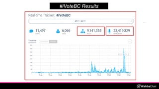 #iVoteBC Results
41.4% of #iVoteBC posts featured original content from British Columbians
 