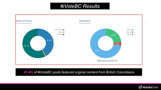 #iVoteBC was trending on General Voting Day
 