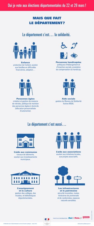 Mais que fait
le département ?
Le département c’est… la solidarité.
Enfance
protection de l’enfant, soutien
aux familles en difficultés
financières, adoption…
Personnes handicapées
politiques d’hébergement et
d’insertion sociale, prestation
de compensation du handicap.
Personnes âgées
création et gestion de maisons
de retraite, politique de maintien
des personnes âgées à domicile
(allocation personnalisée
d’autonomie).
Aide sociale
gestion du Revenu de Solidarité
Active (RSA).
Oui je vote aux élections départementales du 22 et 29 mars !
Pour plus d'informations :
© Ministère de la Décentralisation et de la Fonction publique – mars 2015 www.action-publique.gouv.fr
MINISTÈRE
DE LA DÉCENTRALISATION
ET DE LA FONCTION
PUBLIQUE
Conceptiongraphique :SIRCOM
Le département c’est aussi…
L’aide aux communes
travaux de bâtiments,
soutien aux investissements
municipaux.
L’aide aux associations
soutien aux initiatives locales,
aux projets associatifs.
L’enseignement
et la culture
gestion des collèges, des
musées, et bibliothèques
départementales.
Les infrastructures
et le patrimoine
sécurité incendies, routes,
itinéraires de promenade
et de randonnées, espaces
naturels sensibles.
MUSÉE
 