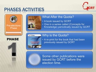 PHASES ACTIVITIES


 Pre-elections
    Phase



 PHASE
 