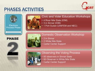 PHASES ACTIVITIES


   Elections
Process Phase




 PHASE
 