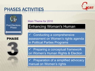 PHASES ACTIVITIES

                 Main Theme for 2010
Post Elections
   Phase         Enhancing Woman's Human
                 Rights
                  Conducting a comprehensive
 PHASE           assessment on Women’s rights agenda
                 in Political Parties Programs

                  Preparing a conceptual framework
                 on Women’s Human Rights & Election

                  Preparation of a simplified advocacy
                 manual on Women’s rights
 