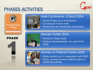 PHASES ACTIVITIES


 Pre-elections
    Phase



 PHASE
 