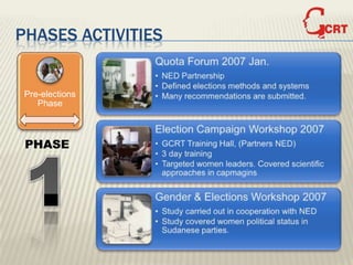 PHASES ACTIVITIES


 Pre-elections
    Phase



 PHASE
 