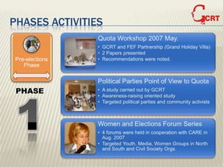 PHASES ACTIVITIES


 Pre-elections
    Phase



 PHASE
 