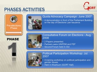 PHASES ACTIVITIES


 Pre-elections
    Phase



 PHASE
 