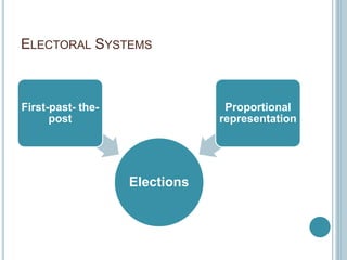 ELECTORAL SYSTEMS
Elections
First-past- the-
post
Proportional
representation
 