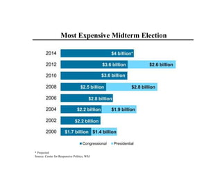 Most Expensive Midterm Election 
* Projected 
Source: Center for Responsive Politics, WSJ 
 