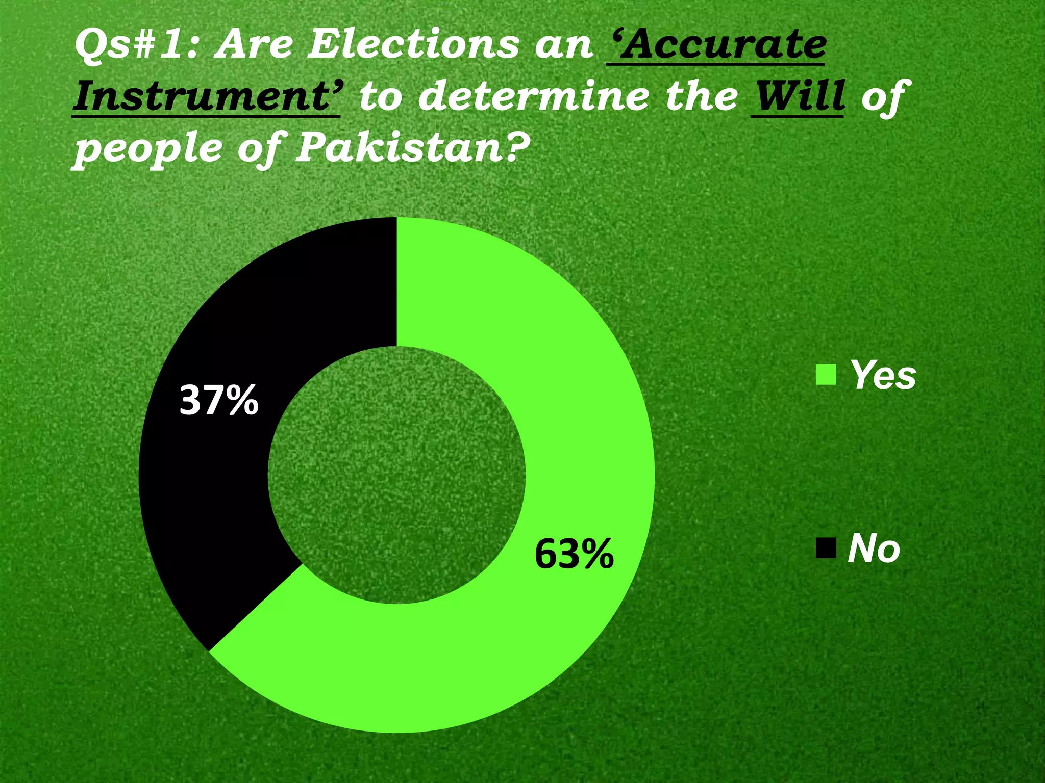 Qs#1: Are Elections an ‘Accurate
Instrument’ to determine the Will of
people of Pakistan?




                                 Yes
    37%


                    63%          No
 