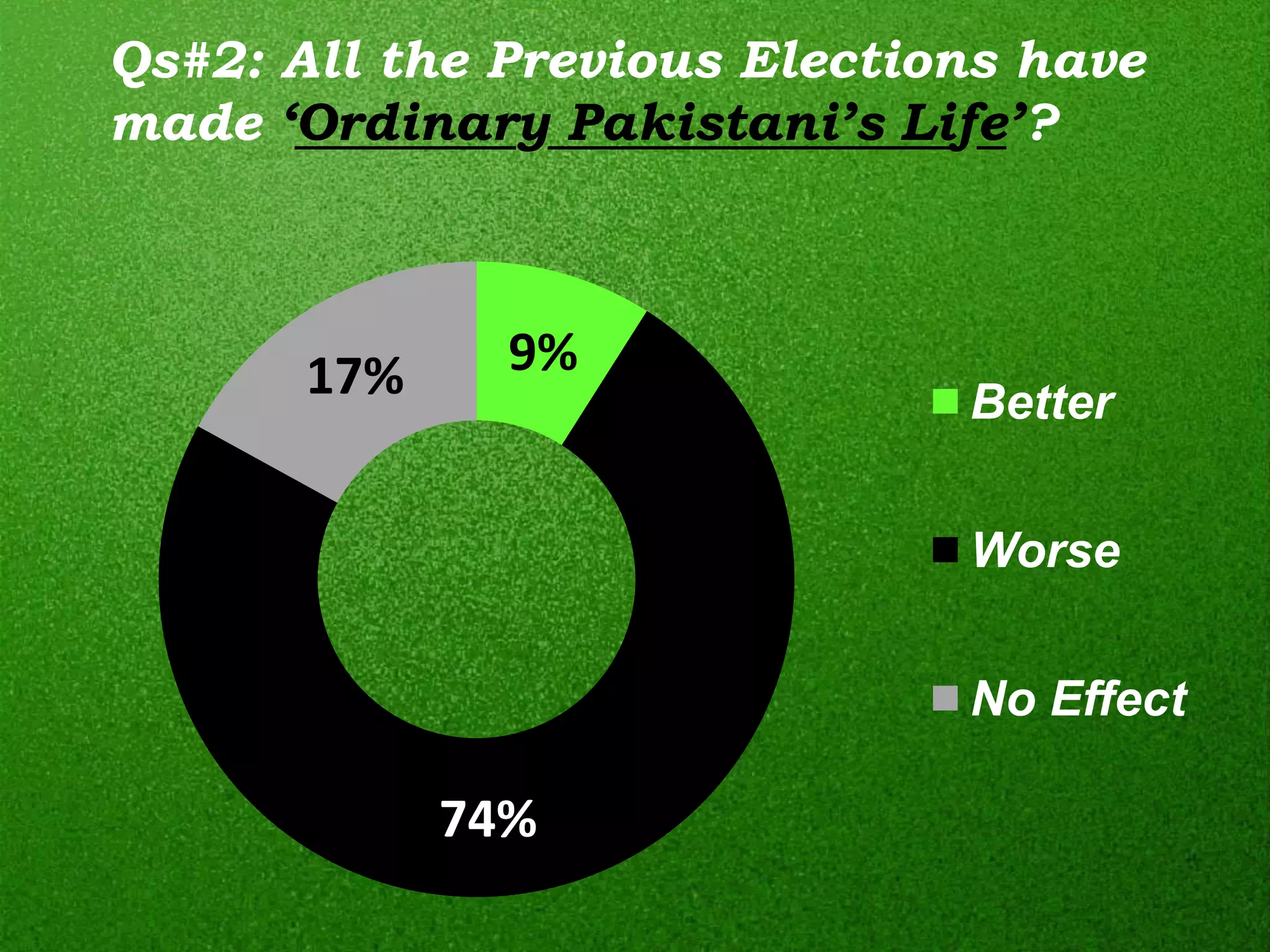 Qs#2: All the Previous Elections have
made ‘Ordinary Pakistani’s Life’?



       17%     9%
                              Better


                              Worse


                              No Effect

             74%
 