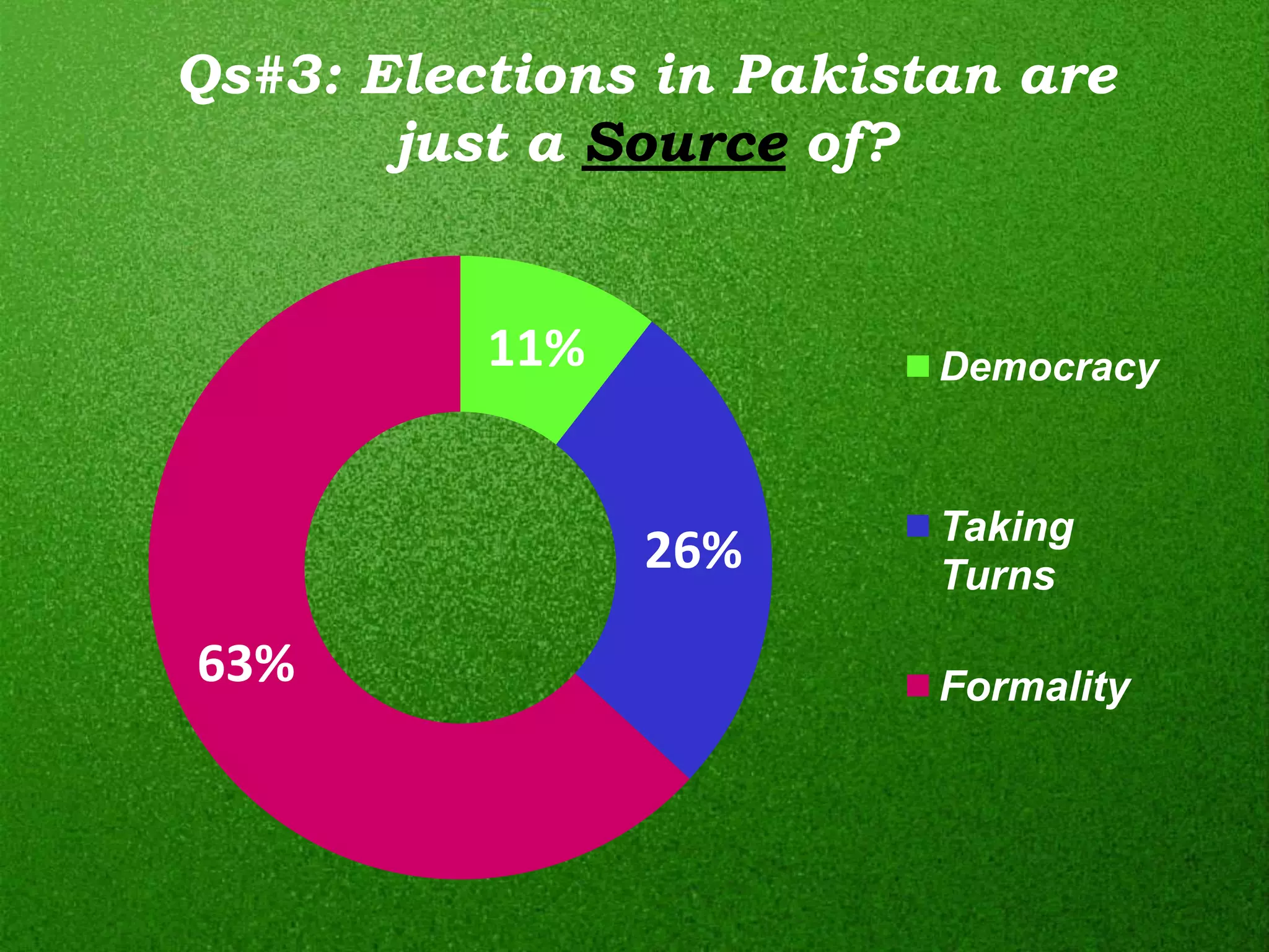 Qs#3: Elections in Pakistan are
       just a Source of?


          11%            Democracy


                         Taking
                26%      Turns

63%                      Formality
 