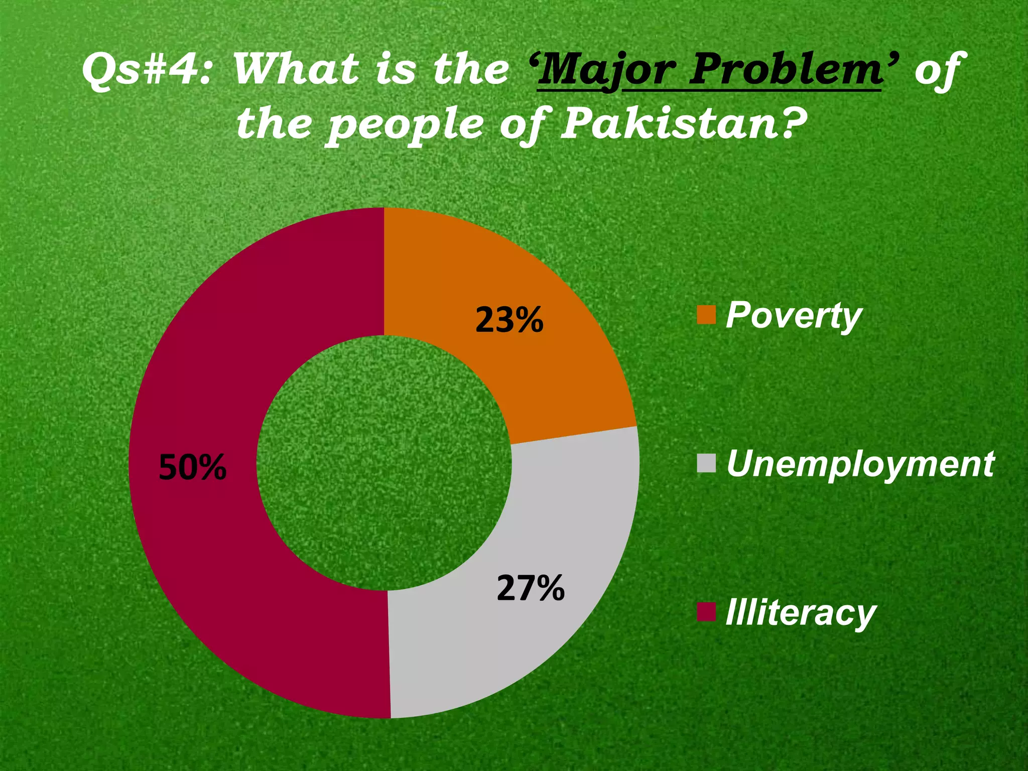 Qs#4: What is the ‘Major Problem’ of
      the people of Pakistan?



                23%       Poverty



   50%                    Unemployment


                 27%
                          Illiteracy
 