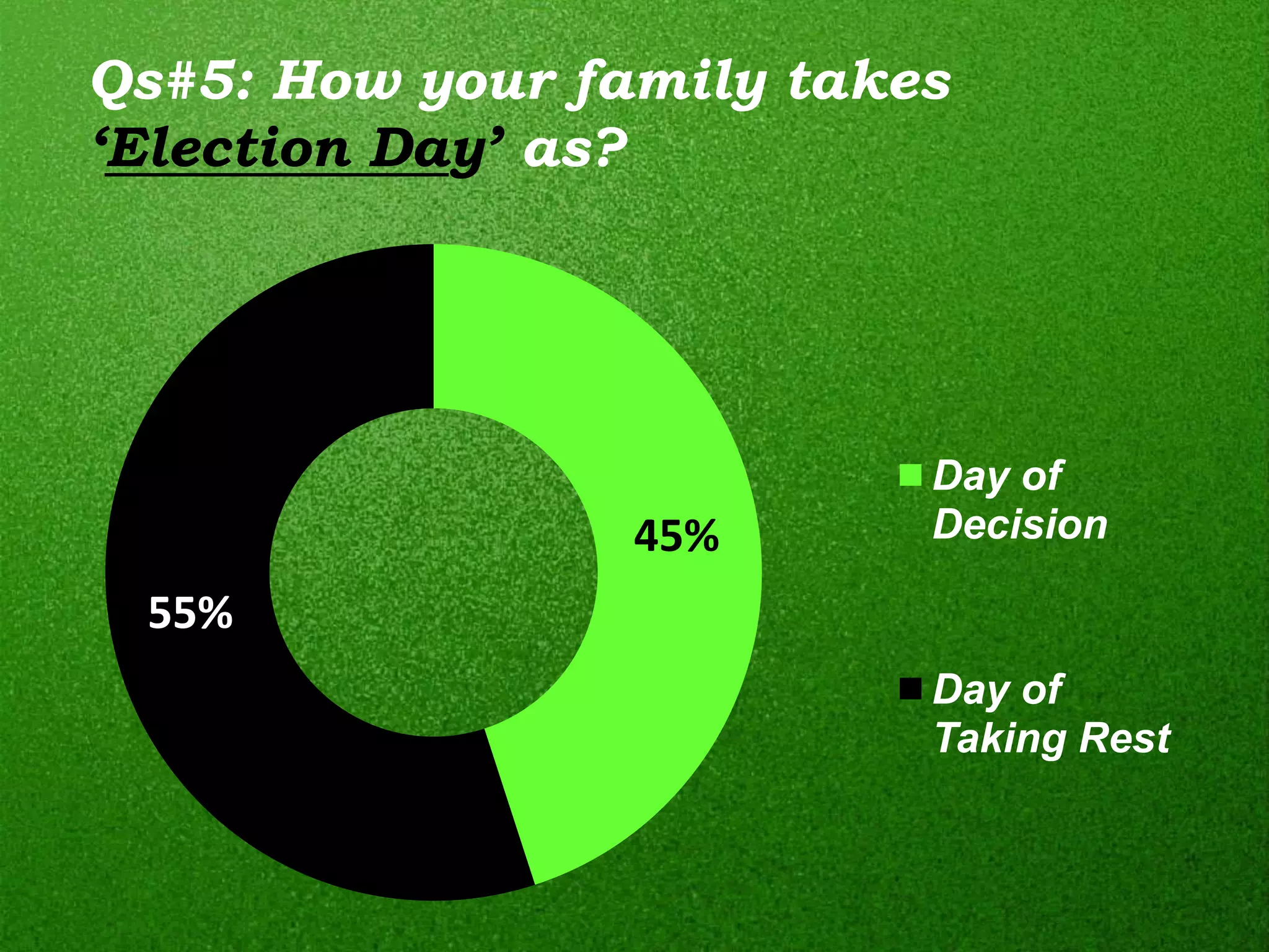 Qs#5: How your family takes
‘Election Day’ as?




                          Day of
                 45%      Decision

 55%
                          Day of
                          Taking Rest
 